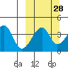 Kigul Island tide chart for Thursday, September 28, 2023