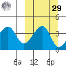 Kigul Island tide chart for Friday, September 29, 2023