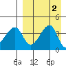 Kigul Island tide chart for Saturday, September 2, 2023
