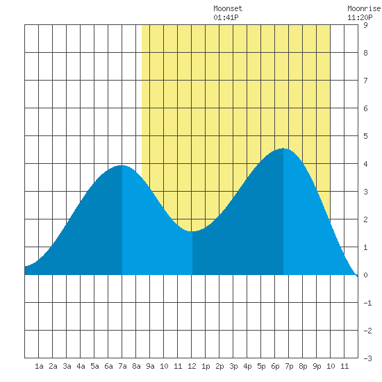 Kigul Island tide chart for Sunday, September 3, 2023
