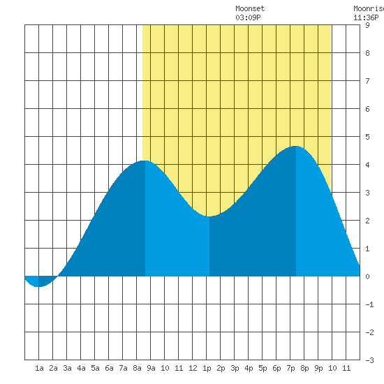 Kigul Island tide chart for Monday, September 4, 2023