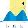 Kigul Island tide chart for Monday, September 4, 2023