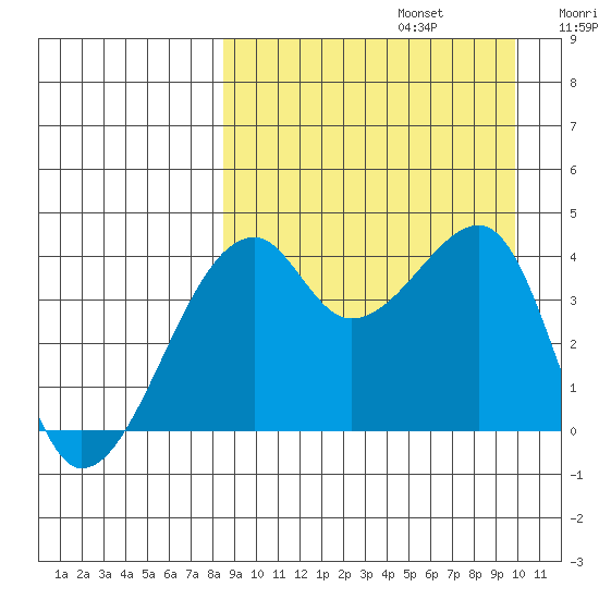 Kigul Island tide chart for Tuesday, September 5, 2023