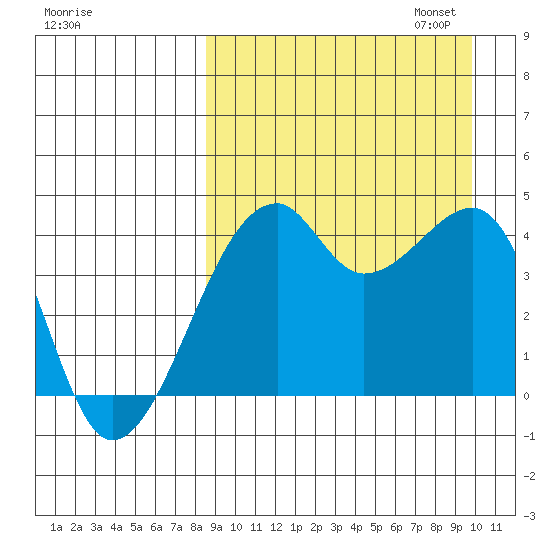 Kigul Island tide chart for Thursday, September 7, 2023