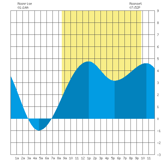 Kigul Island tide chart for Friday, September 8, 2023