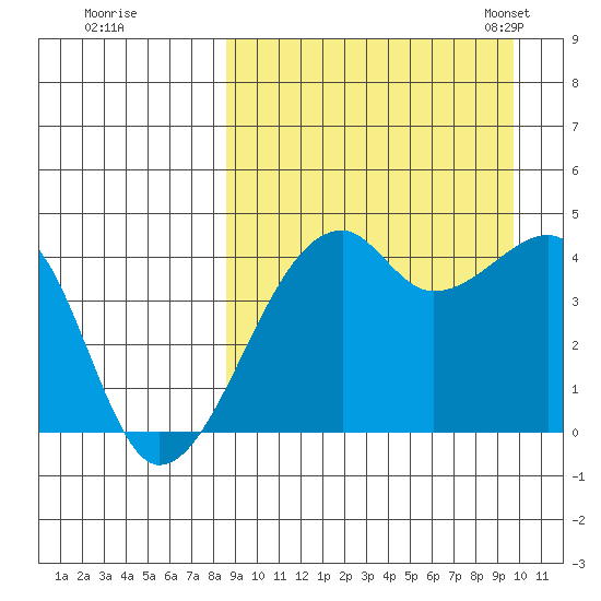 Kigul Island tide chart for Saturday, September 9, 2023