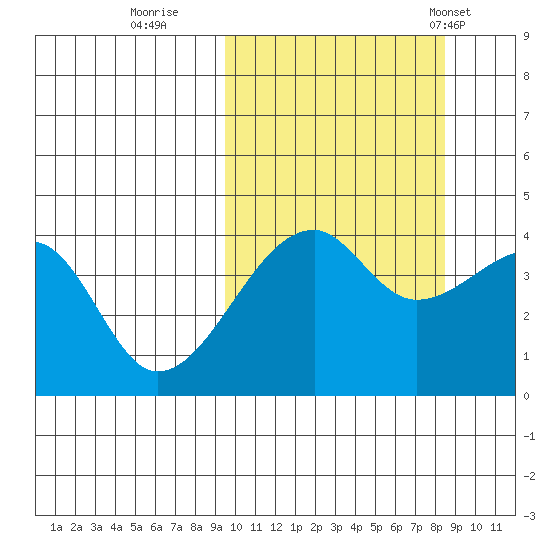 Kigul Island tide chart for Tuesday, October 10, 2023
