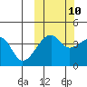 Kigul Island tide chart for Tuesday, October 10, 2023