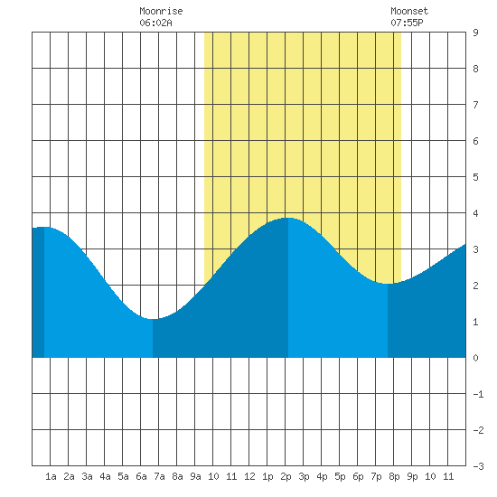 Kigul Island tide chart for Wednesday, October 11, 2023
