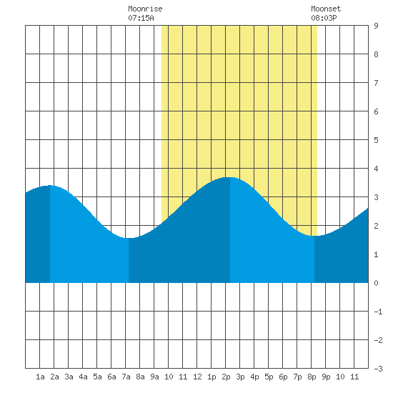 Kigul Island tide chart for Thursday, October 12, 2023