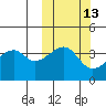 Kigul Island tide chart for Friday, October 13, 2023