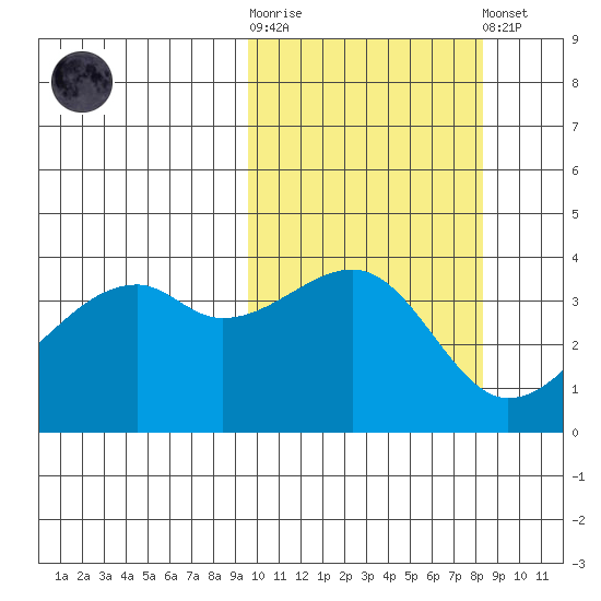 Kigul Island tide chart for Saturday, October 14, 2023