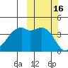 Kigul Island tide chart for Monday, October 16, 2023