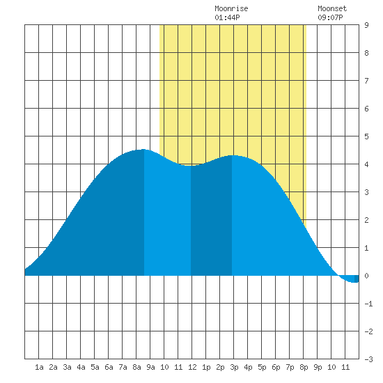 Kigul Island tide chart for Tuesday, October 17, 2023