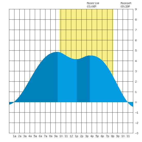 Kigul Island tide chart for Wednesday, October 18, 2023