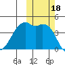 Kigul Island tide chart for Wednesday, October 18, 2023