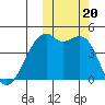Kigul Island tide chart for Friday, October 20, 2023