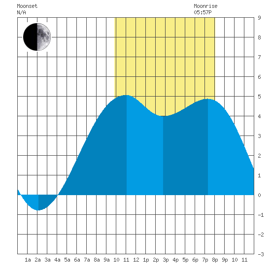 Kigul Island tide chart for Saturday, October 21, 2023