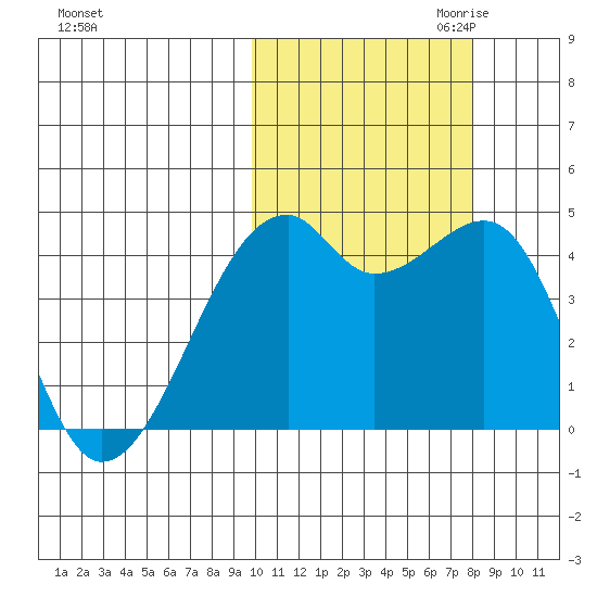 Kigul Island tide chart for Sunday, October 22, 2023