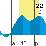 Kigul Island tide chart for Sunday, October 22, 2023