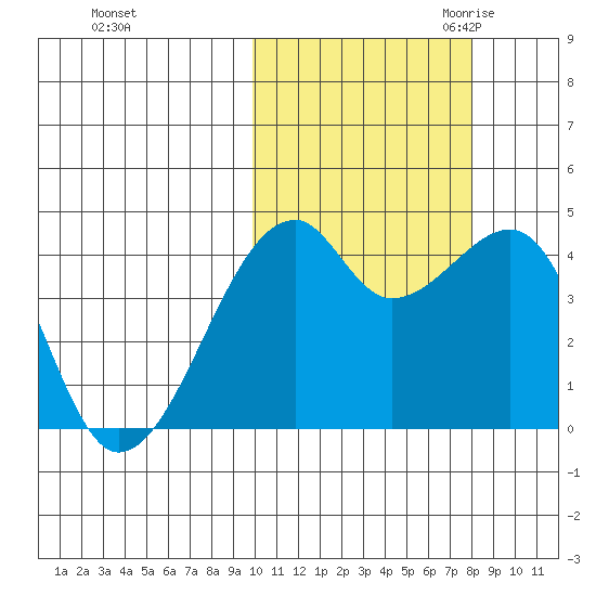 Kigul Island tide chart for Monday, October 23, 2023