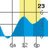 Kigul Island tide chart for Monday, October 23, 2023