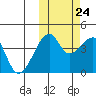 Kigul Island tide chart for Tuesday, October 24, 2023