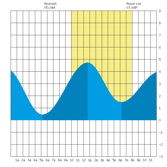 Kigul Island tide chart for Wednesday, October 25, 2023