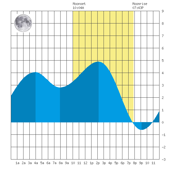 Kigul Island tide chart for Saturday, October 28, 2023