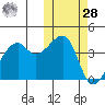 Kigul Island tide chart for Saturday, October 28, 2023