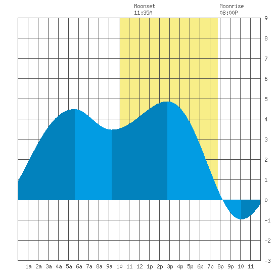 Kigul Island tide chart for Sunday, October 29, 2023