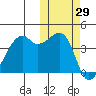Kigul Island tide chart for Sunday, October 29, 2023