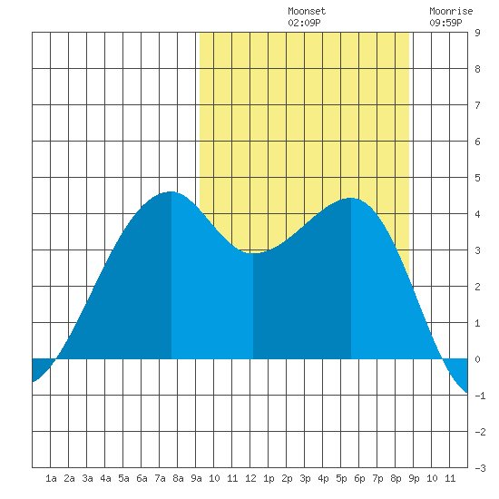 Kigul Island tide chart for Monday, October 2, 2023