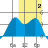 Kigul Island tide chart for Monday, October 2, 2023