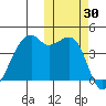Kigul Island tide chart for Monday, October 30, 2023