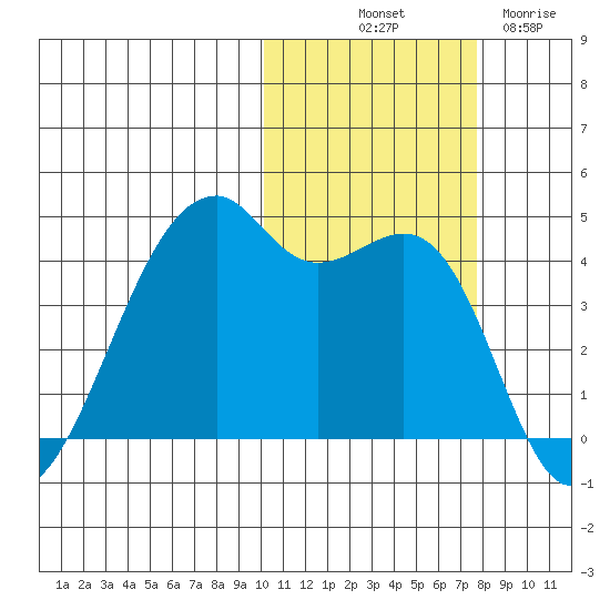 Kigul Island tide chart for Tuesday, October 31, 2023