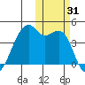 Kigul Island tide chart for Tuesday, October 31, 2023