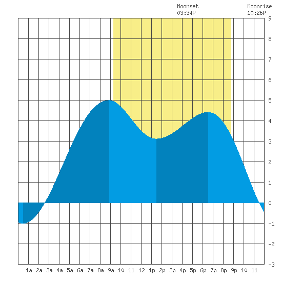 Kigul Island tide chart for Tuesday, October 3, 2023