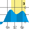 Kigul Island tide chart for Tuesday, October 3, 2023