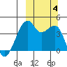 Kigul Island tide chart for Wednesday, October 4, 2023