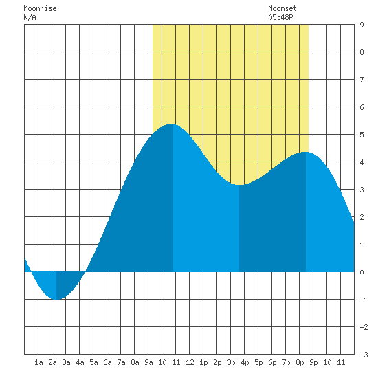 Kigul Island tide chart for Thursday, October 5, 2023