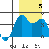 Kigul Island tide chart for Thursday, October 5, 2023