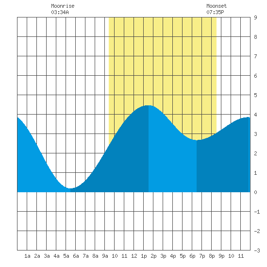 Kigul Island tide chart for Monday, October 9, 2023