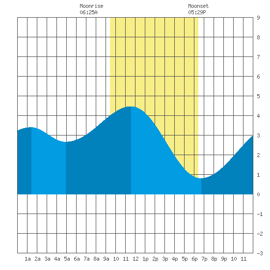 Kigul Island tide chart for Friday, November 10, 2023