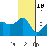Kigul Island tide chart for Friday, November 10, 2023