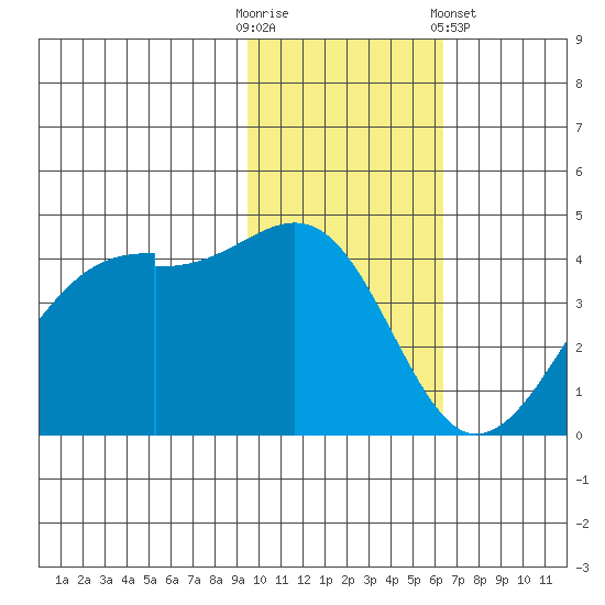 Kigul Island tide chart for Sunday, November 12, 2023