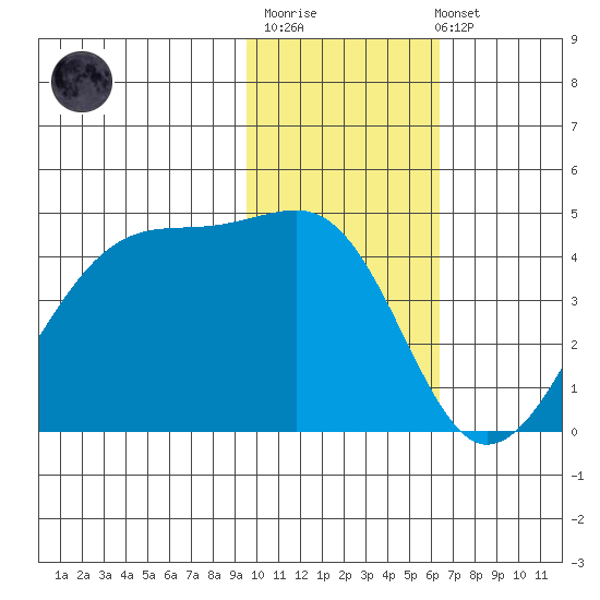 Kigul Island tide chart for Monday, November 13, 2023