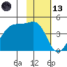 Kigul Island tide chart for Monday, November 13, 2023