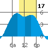 Kigul Island tide chart for Friday, November 17, 2023