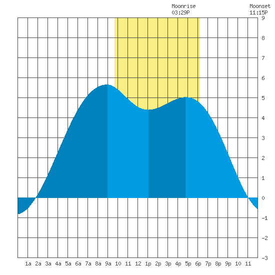Kigul Island tide chart for Saturday, November 18, 2023